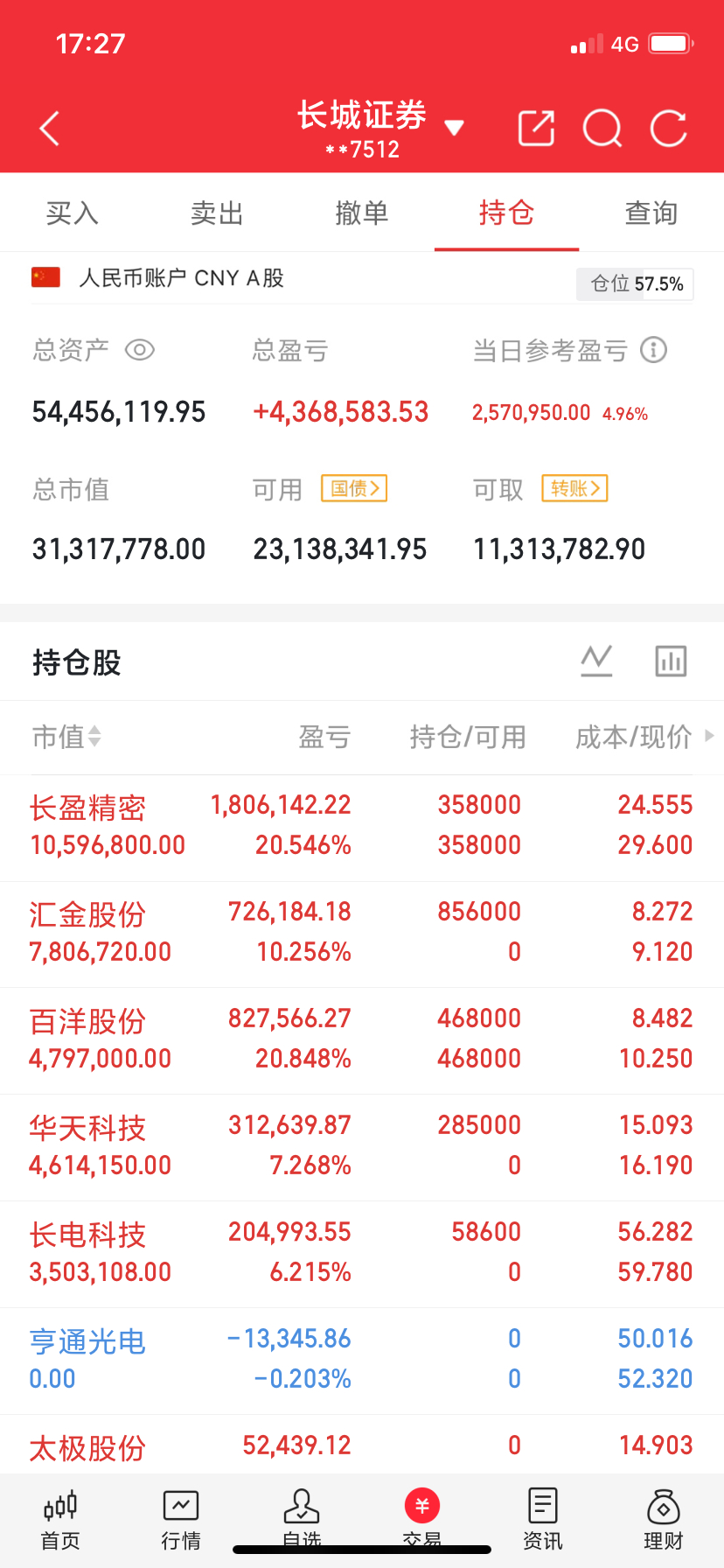 兄弟们，晚上好！叹爱泪痛无言A股记录来了！ 今天持有：汇金股份长电科技   长盈