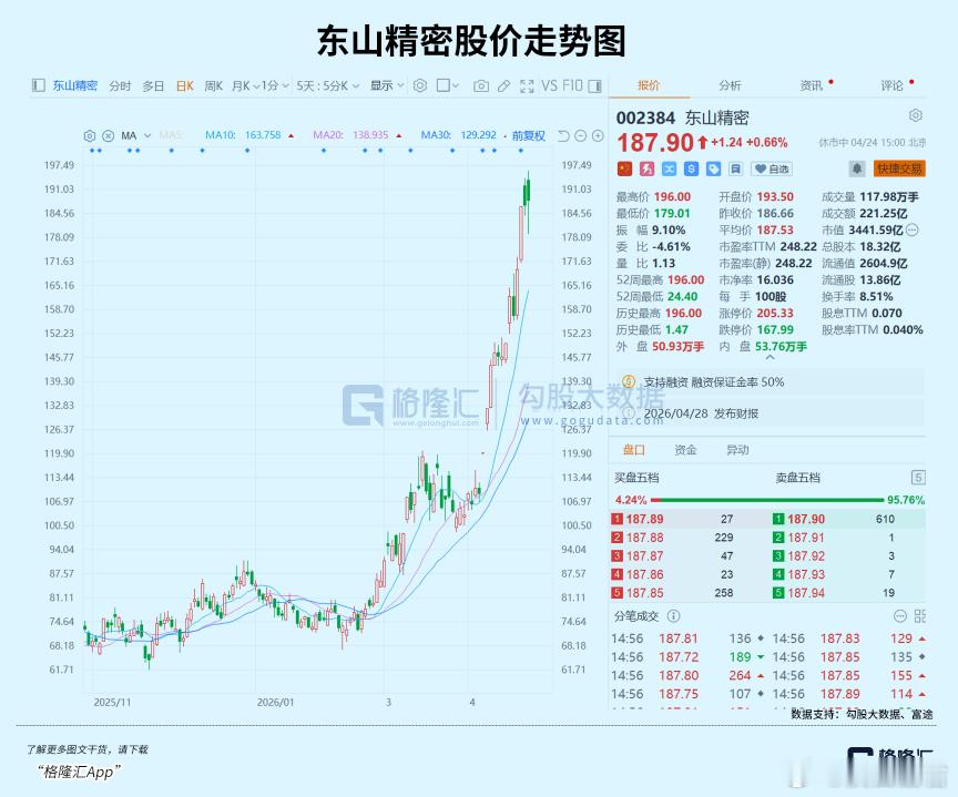 疯狂涨价！AI风口下的“黄金材料”最近，在AI风口狂吹下，很多半导体材料都迎来了