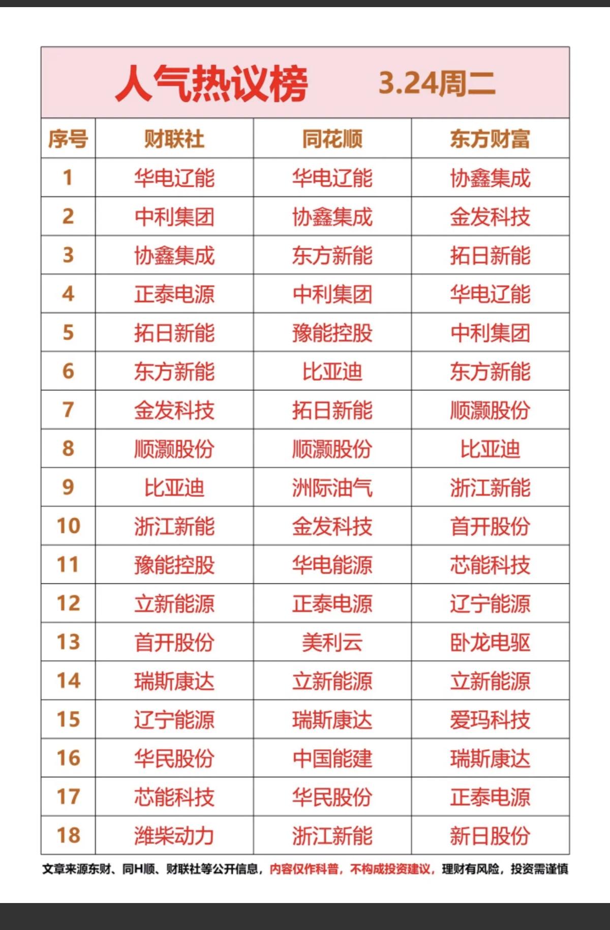 3.24周二  成交活跃个股+人气热度榜榜！

三大平台人气度榜！
关注今天油气