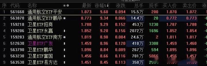 拉升！拉升！跳水！跳水！A股午后商业航天利好，直线拉升，指数直接涨停，个股涨停潮