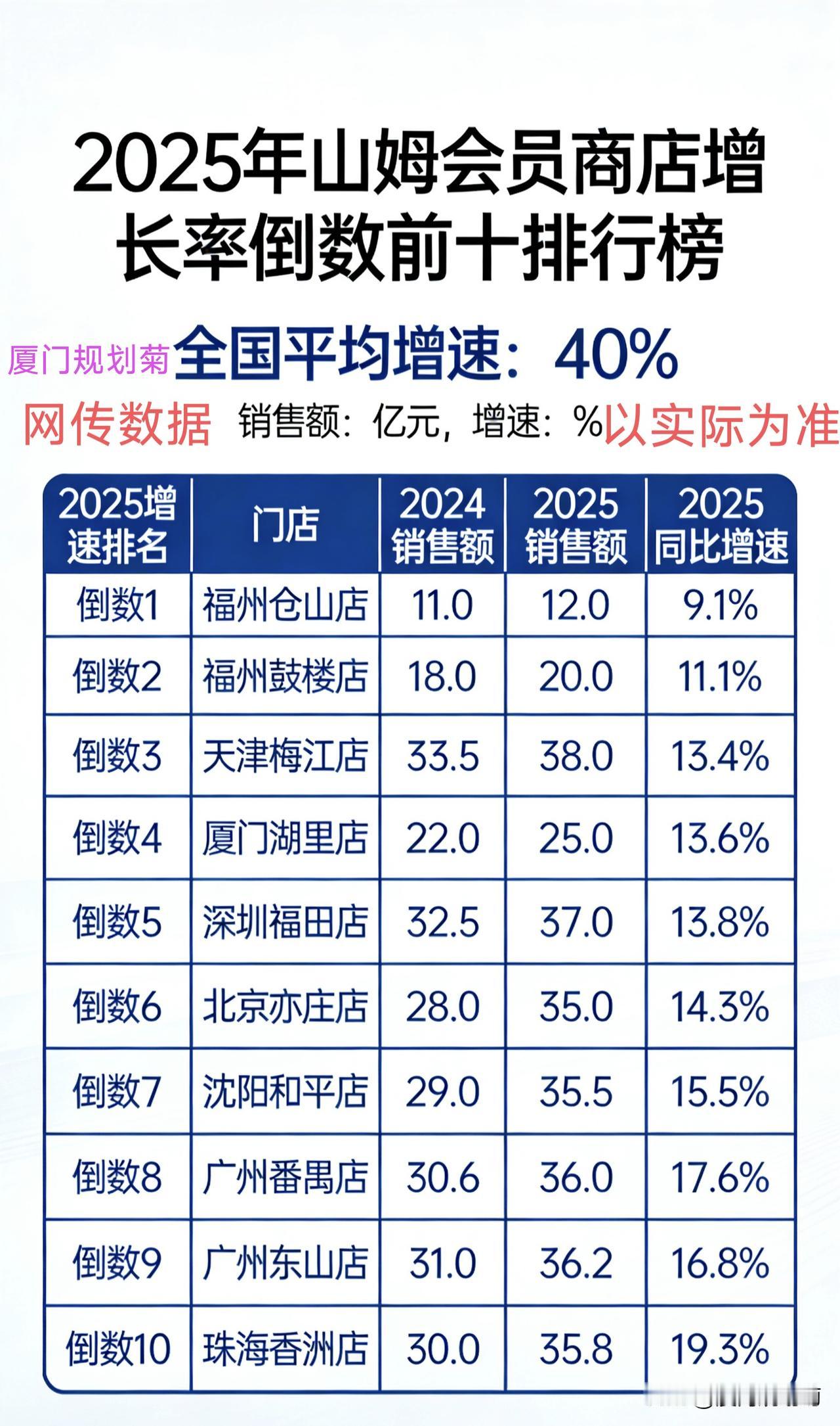 山姆会员商店增长率倒数前10与销售额前十

山姆会员商店2025年销售额突破14