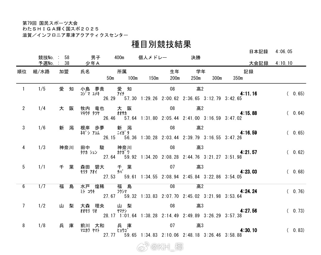 第79回国民スポーツ大会水泳竞技 男400混少年A组决赛小岛梦贵 4:11.16