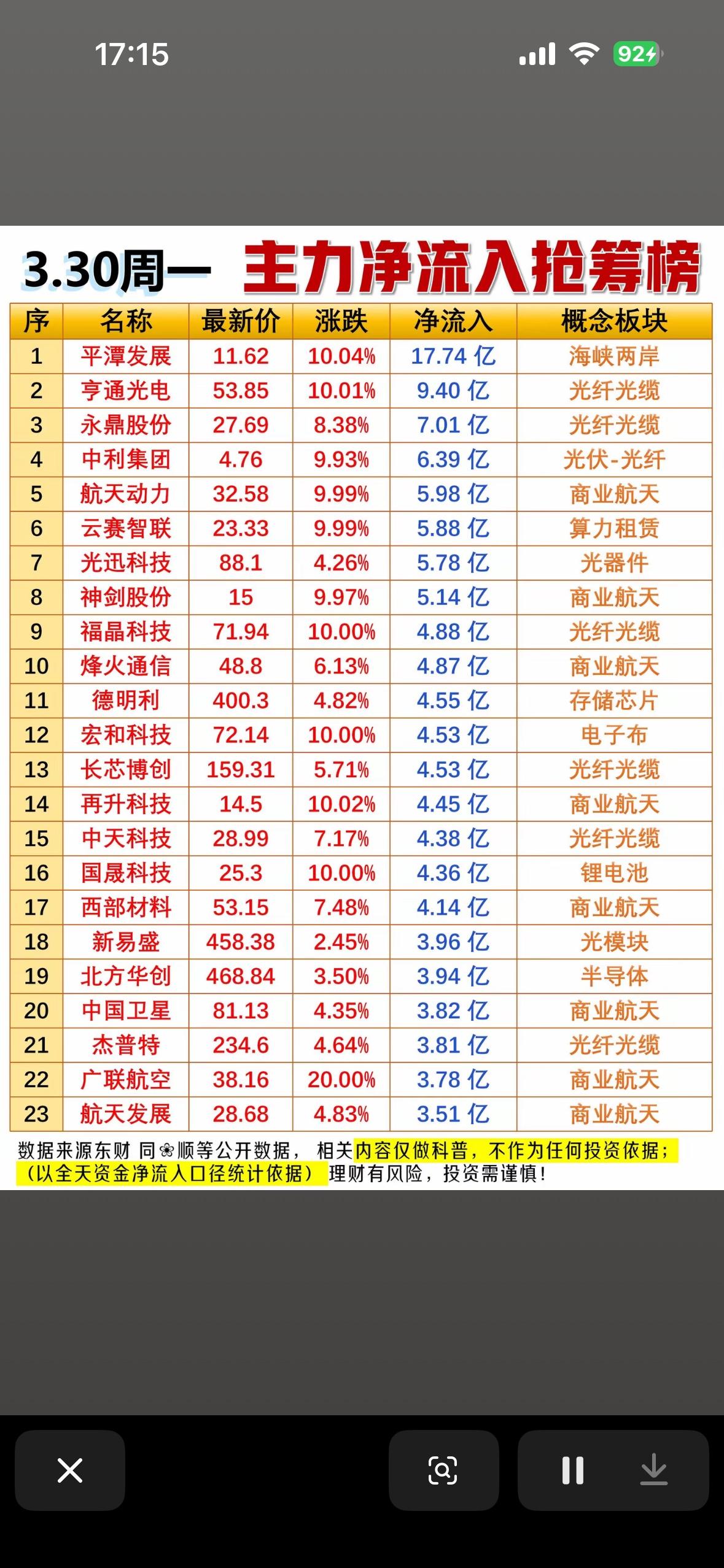 揭秘主力资金抢筹榜，带你领略市场风云！📈💰

3月30日A股市场很有看头！整