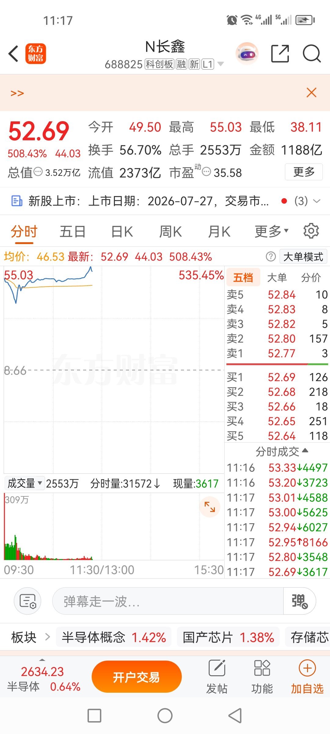 还有十二分钟就收盘了，长鑫科技换手率已经来到52.9%，早盘成交额直接冲到110