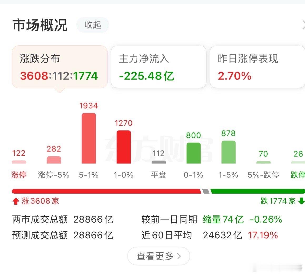 A股触底反弹后续走势如何，明天周三看涨：2026年5月19日收评，一句话，我早就