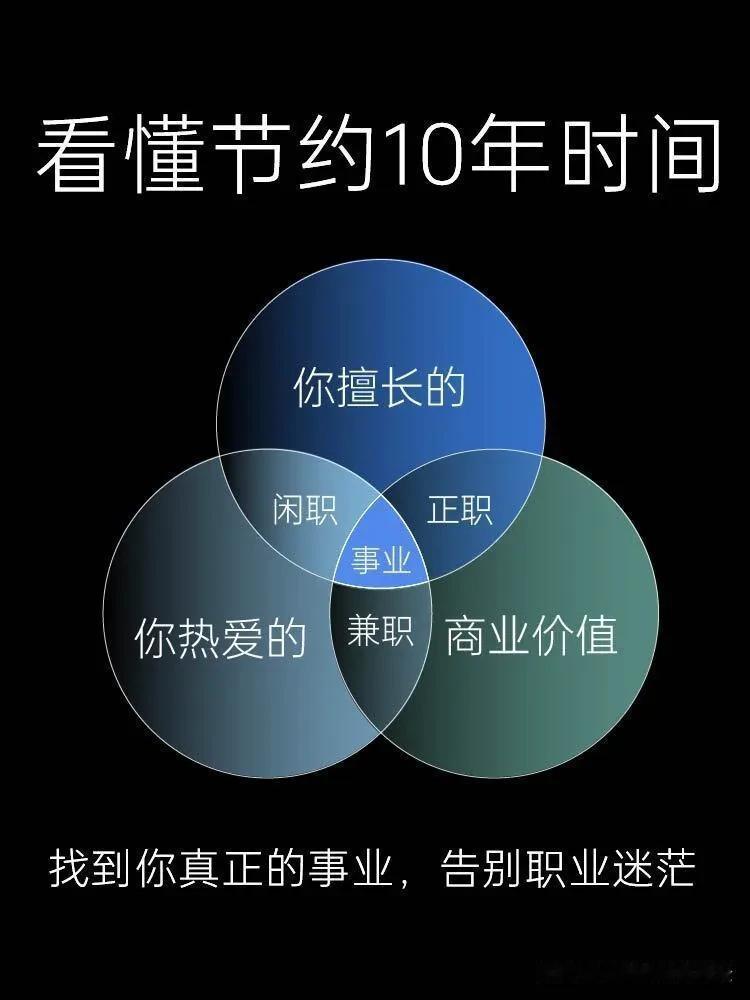 如何把兴趣爱好变成职业？分四步走！找到兴趣、特长、事业的重合部分，然后合理规划