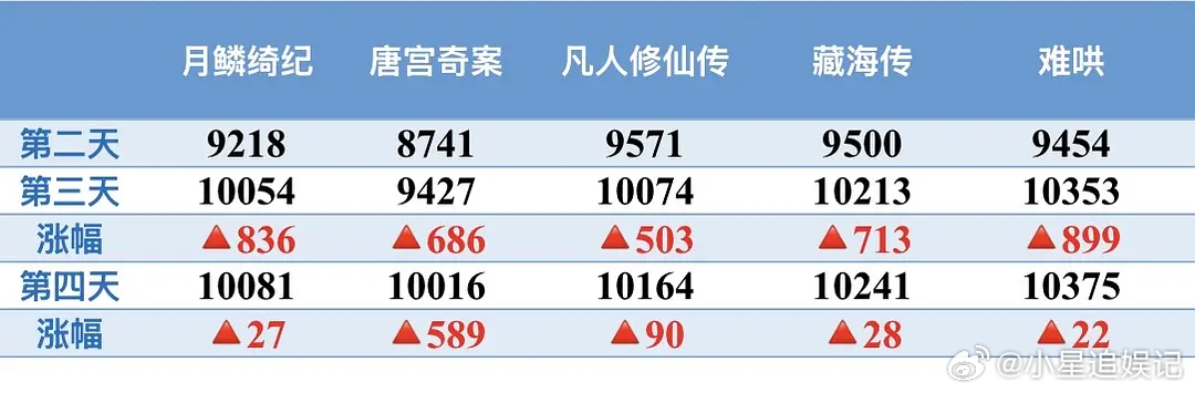 你们觉得翘楚第三天真的有机会破万吗？