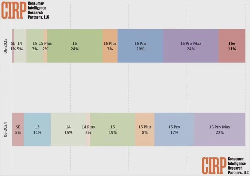 暴增 120%，吊打 16 Plus，iPhone 16e 终于成了？谁会为iP