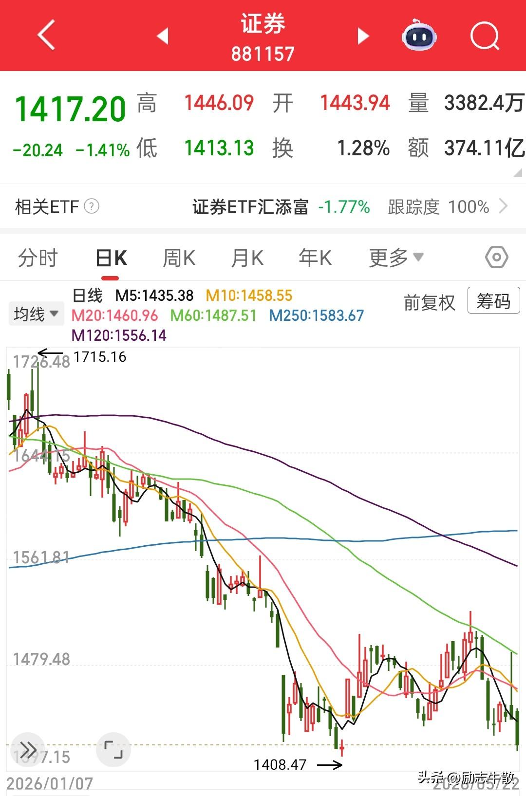 券商跌了半年，就昨天早上涨了半小时，结果还是为了辅助大盘诱多，收盘回落的毛都不剩