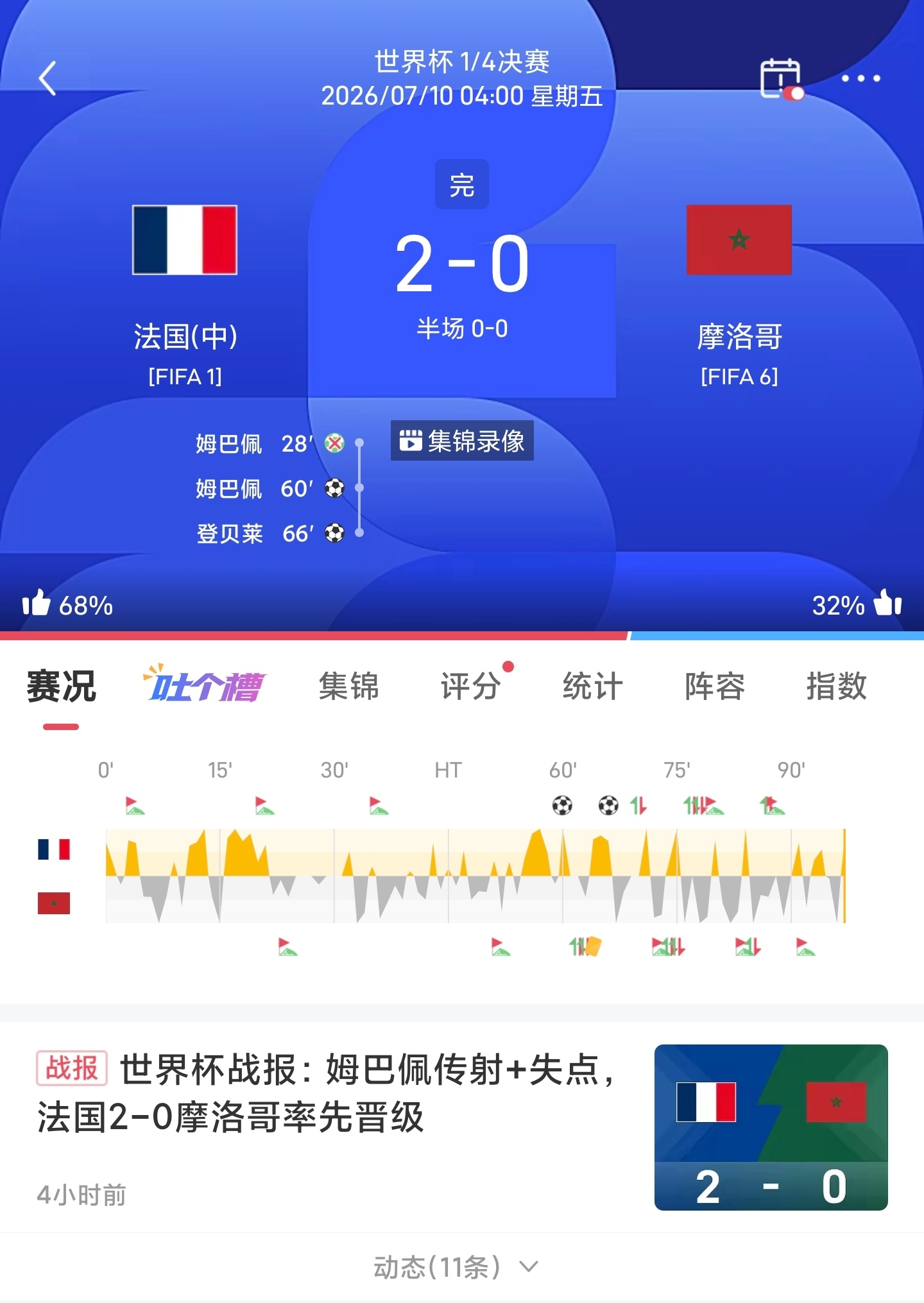 世界杯🏆战报🇫🇷法国2-0摩洛哥🇲🇦姆巴佩失点  法国晋级姆巴佩 