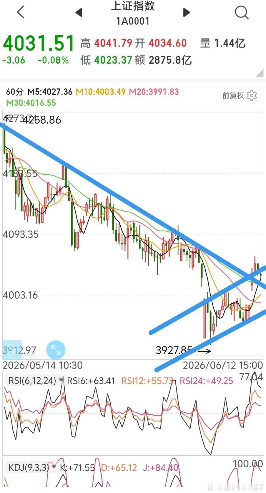 盘面观察：指数突破轨道后迎来回抽，突破有效性有双重验证标准周五A股走出突破行情，