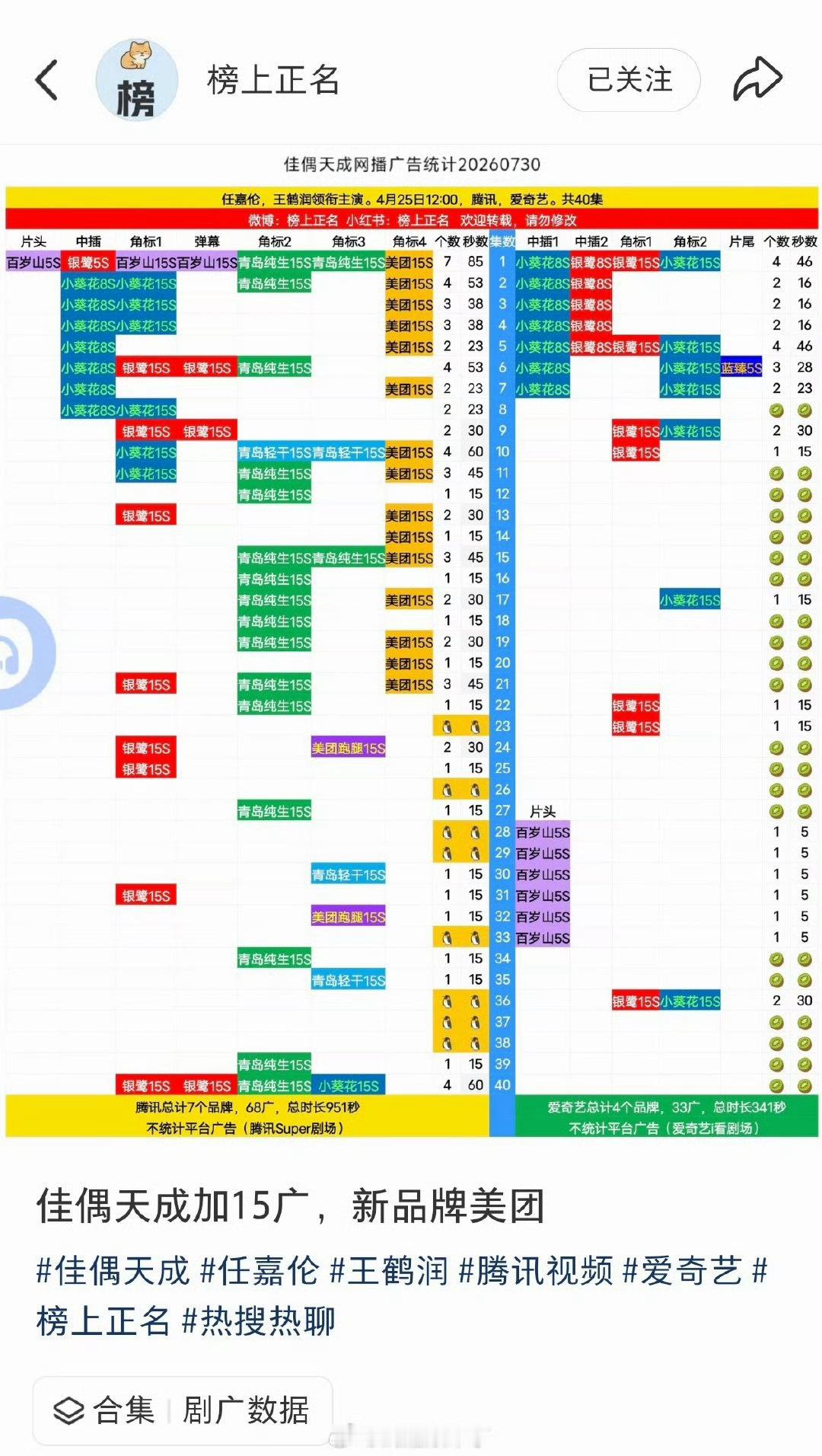佳偶天成 佳偶天成新加15广，新品牌美团，这都结束几个月了，还在加广，陆千乔真的