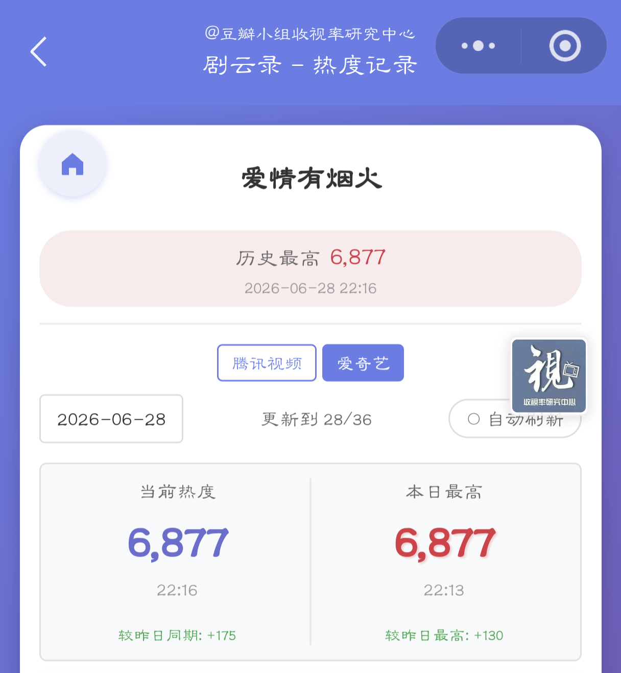 🐧25019 🥝6877双平台都冲新高有望了！！！大家再加把劲儿拖这个《爱情