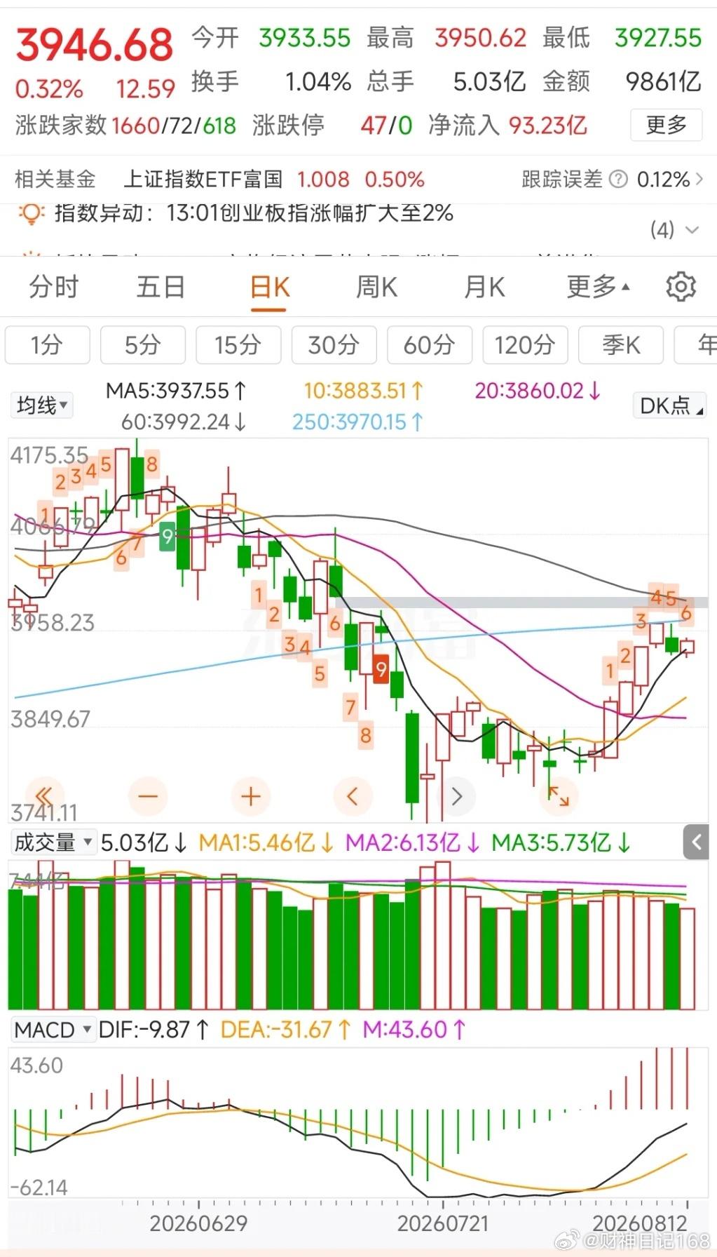 更新数据中信中证500减空1066，净空13465沪深300减空197，净空17