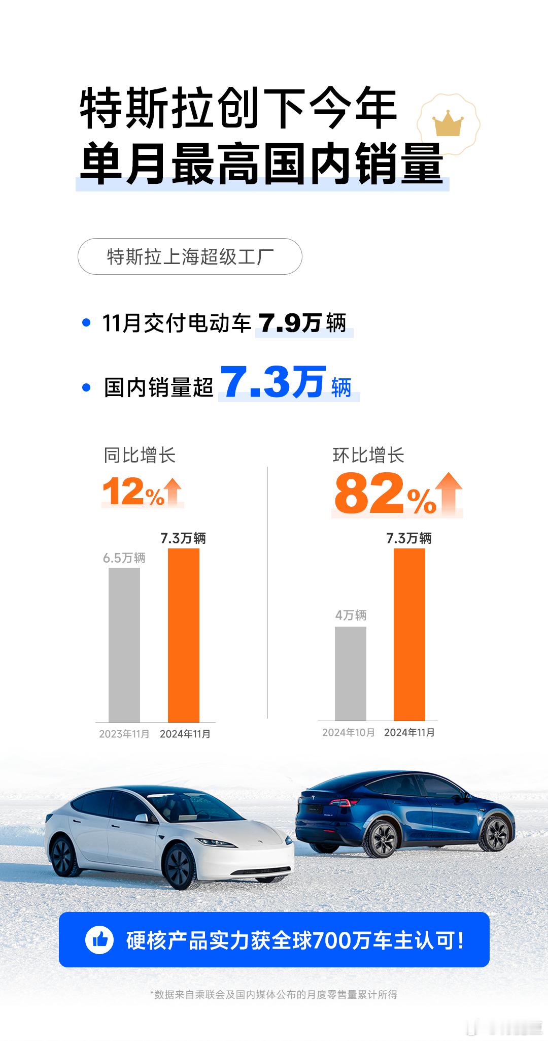 特斯拉上海超级工厂11月交付7.9万辆电动车，国内销量超7.3万辆， 创年内新高