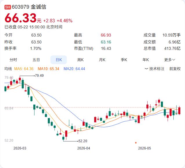金诚信重注押宝南美铜矿！Alacran项目再增1.79亿美元，总投入升至4.1亿