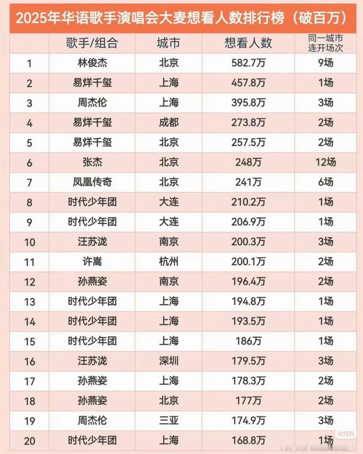 易烊千玺打码突然发现易烊千玺虽然在电影方面实绩断层了，但音乐也是头部水平，演唱会