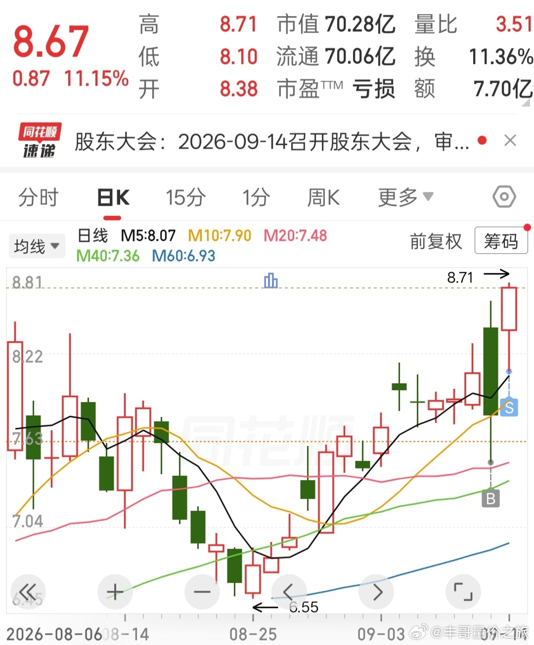 股票午盘竟然直线飙拉，恭喜老铁们，，，，，，，， ​​​