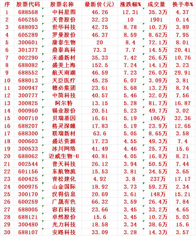 8月25日，MACD日线金叉的30名单汇总

序 名称
1 中科
2 天普
3 