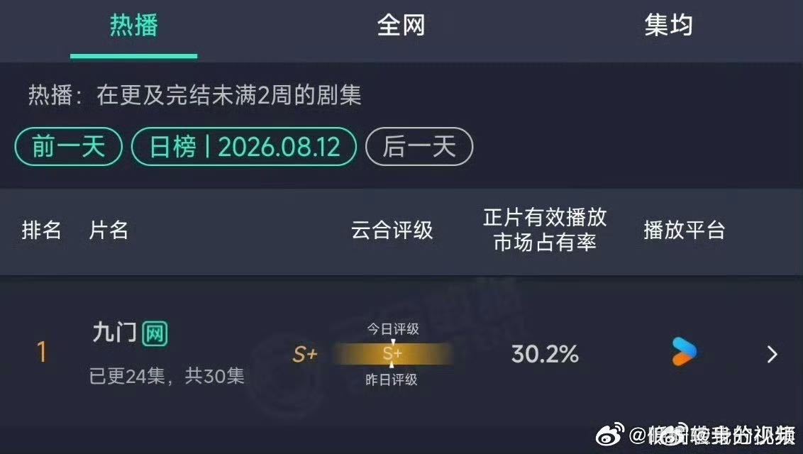 曾舜晞 吴老狗热度登顶 完全就是带来了非常精彩的一个吴老狗的角色，曾舜晞《九门》