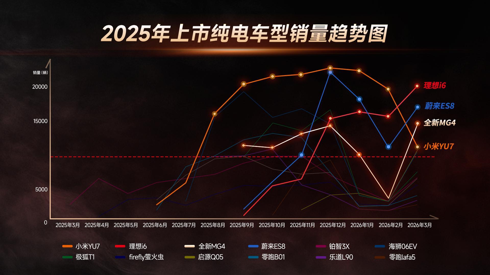 MG4 我试驾的时候，给过一个判词，中欧最佳平衡城市小车，判定它能带领MG走向胜