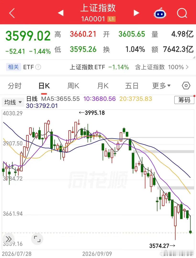 今日盘面总结：一场惨烈的杀估值、杀信仰行情1、冰冷盘面数据，直观感受市场恐慌：•