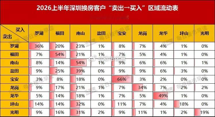 深圳业主换房，扎堆涌向南山区～买房万事通