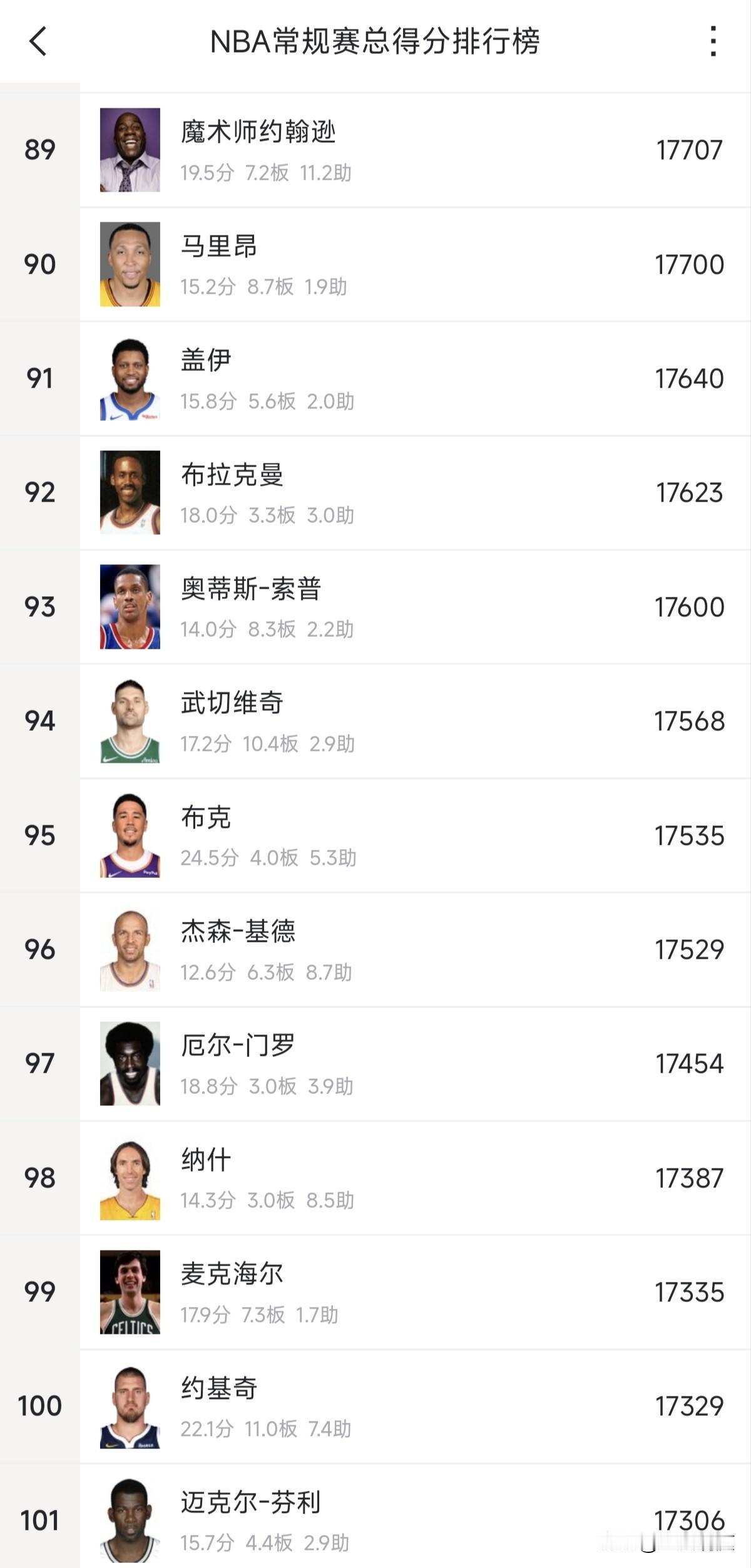 约基奇再拿三双，复出之后已经连续四场拿到三双，总得分也进入历史前100位。

北