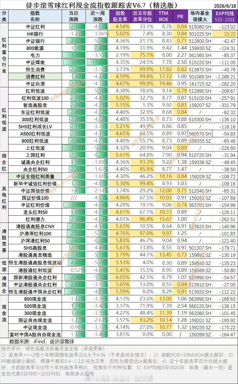 红利AI基金etf红利现金流核心日报6月18日：科技吸血，红利高股息全线崩塌*3