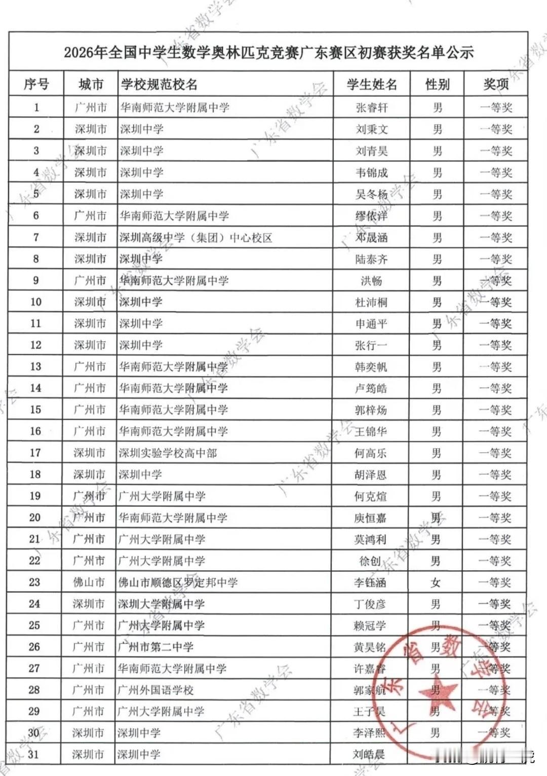 2026年，全国中学生奥林匹克竞赛广东赛区初赛获奖名单公示，共241人获得一等奖