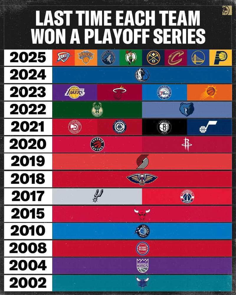 篮天下 NBA各队上一次赢得系列赛胜利的时间，今天的勇士vs快船 很精彩！Ima