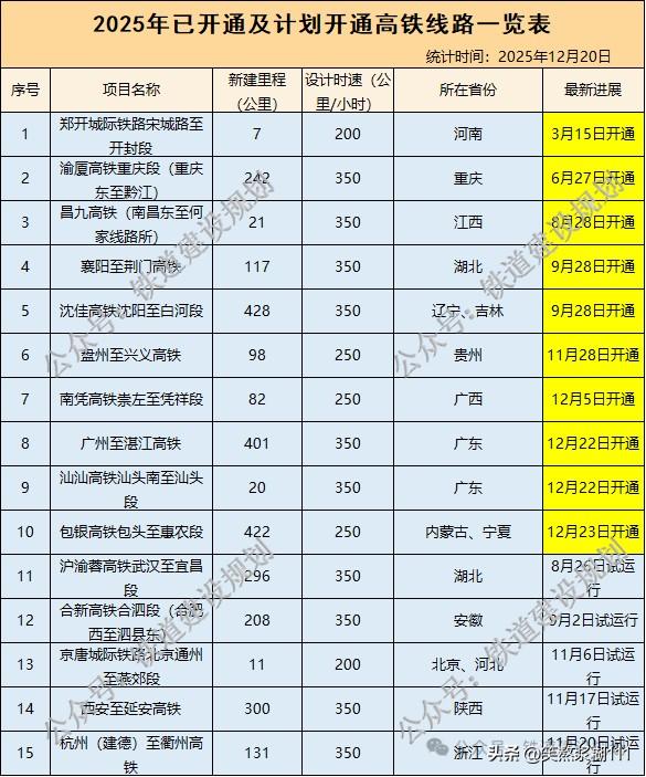 最新图表：2025年开通高铁线路详单！