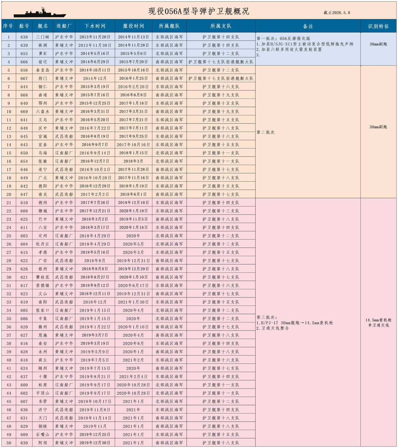 056A型导弹护卫舰，现役共50艘，服役时间跨度从2014年-2021年，共7年