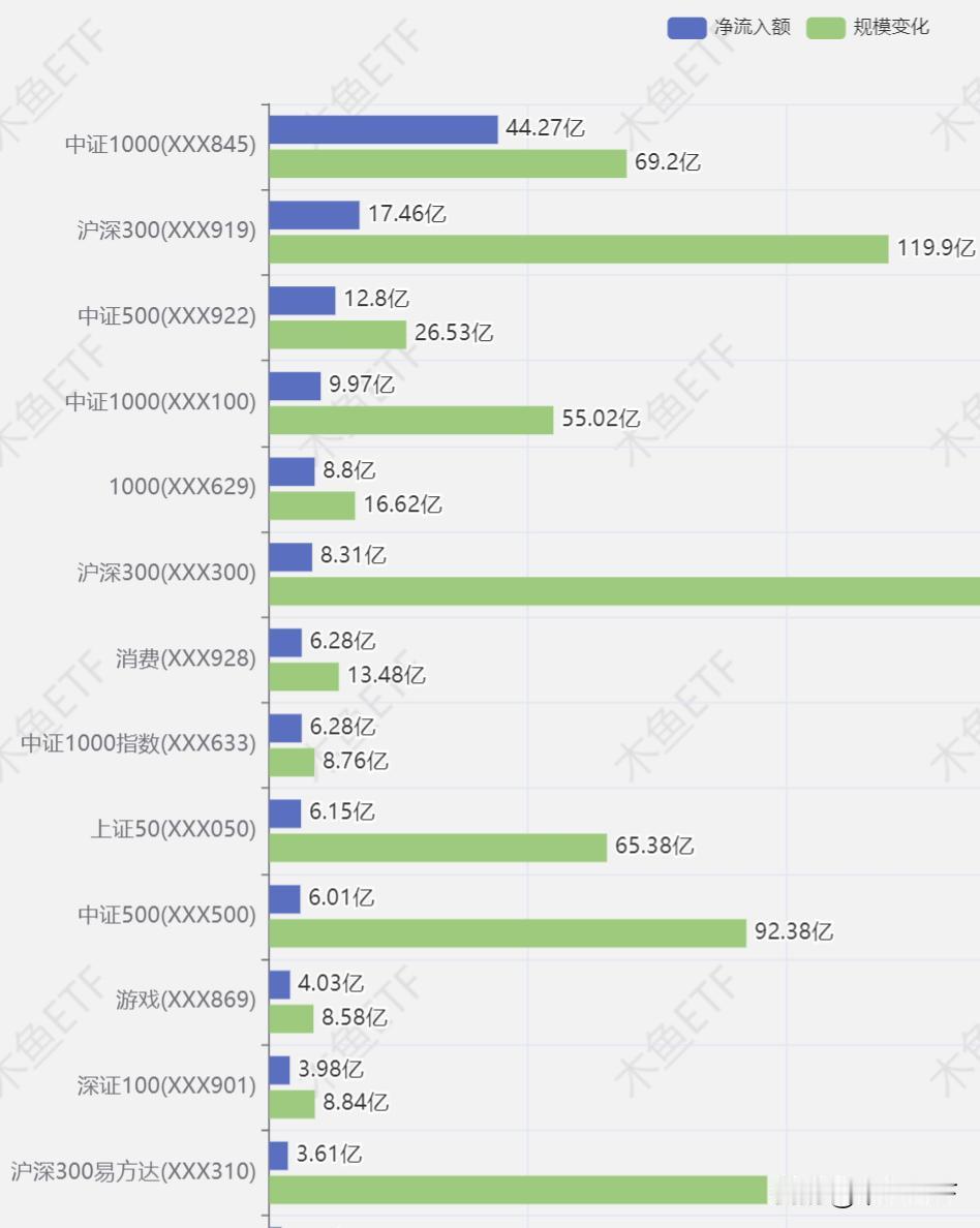 ETF数据：暴涨日主力没有高位跑路！

ETF份额昨日总体继续增加，而在暴涨的情