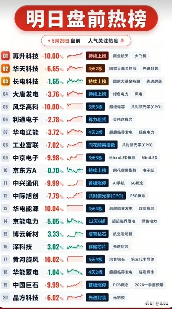 🔥5/29盘前人气榜全景：三大主线爆发，20只龙头全解析！5月29日盘前热榜显