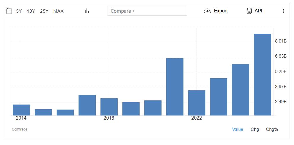 根据联合国COMTRADE国际贸易数据库的数据，2025年智利对美国的铜出口额为