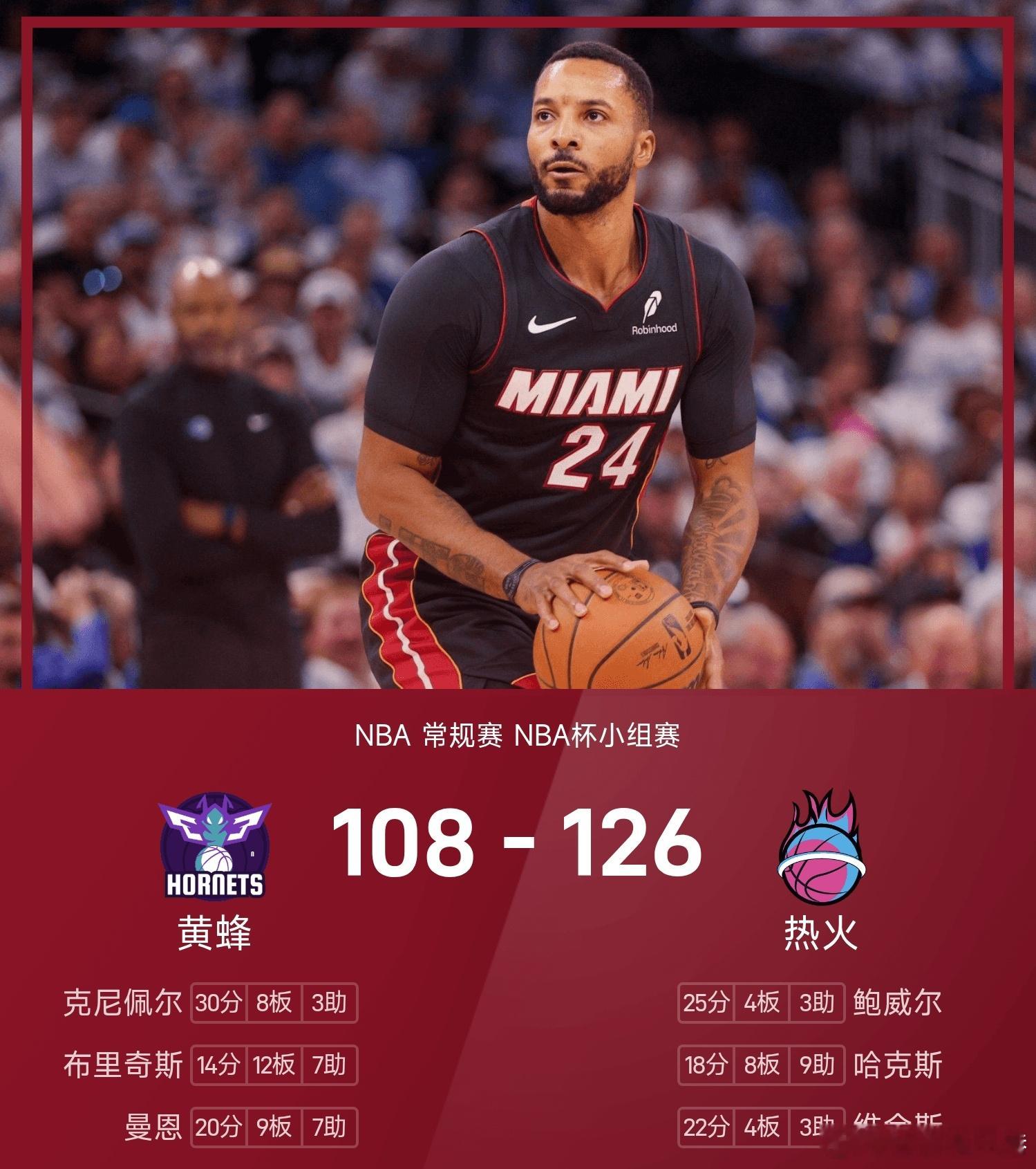 黄蜂vs热火 热火126-108战胜黄蜂。鲍威尔得到25分4板3助率队取胜，克尼
