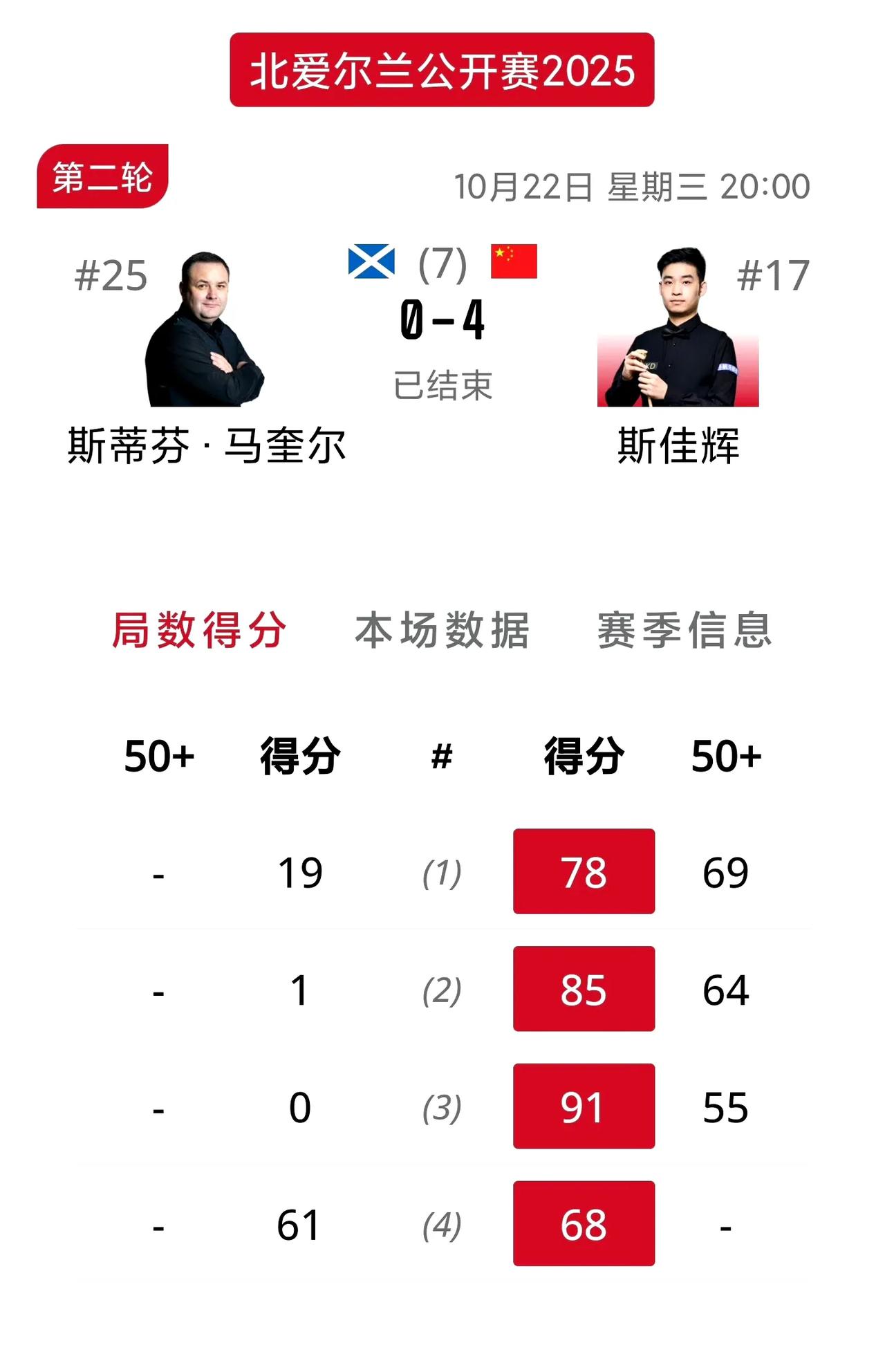 斯佳辉强势晋级十六强！已经跌出世界排名前十六宝座的斯佳辉本场神勇发挥，零封马奎尔