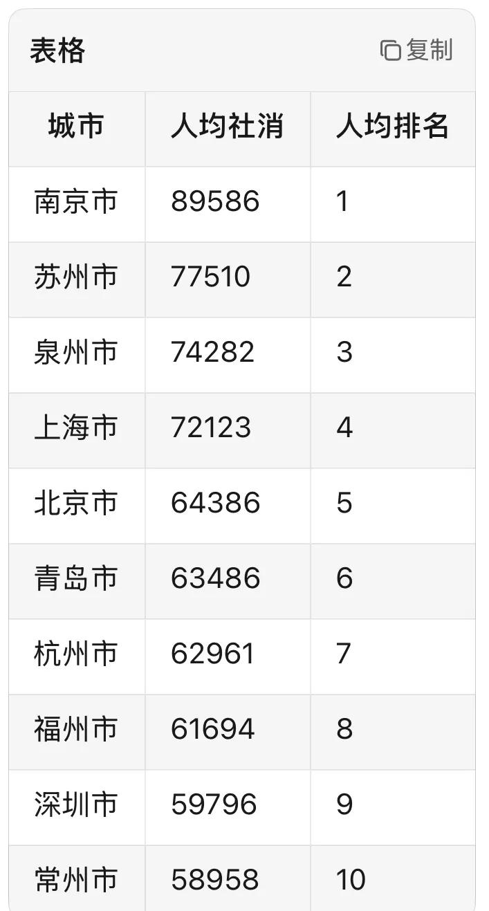 一直想不明白为什么南京人均社销这么牛，高居全国首位。人均比上海还多出1.7万。要