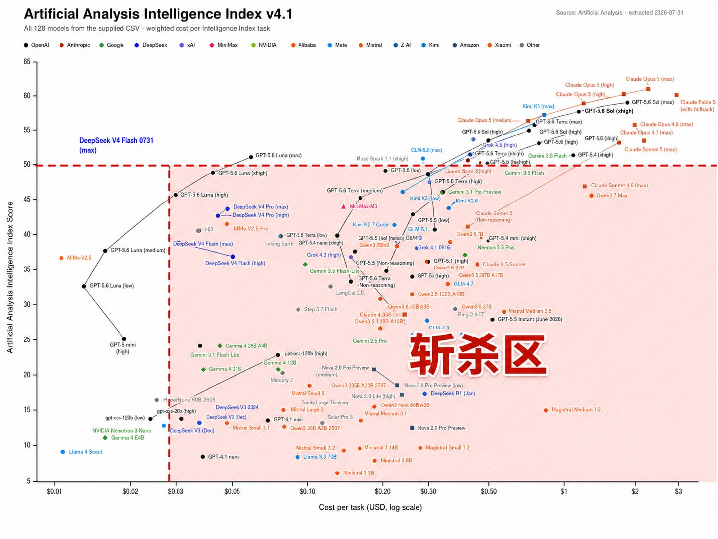 我前面转的图网页链接，居然出现了斩杀区转发一篇对DeepSeek V4 Flas