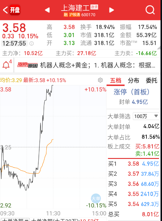 建工午盘前上板，带了一批情绪资金做大长腿，下午看看情绪能不能真的变好。 ​​​