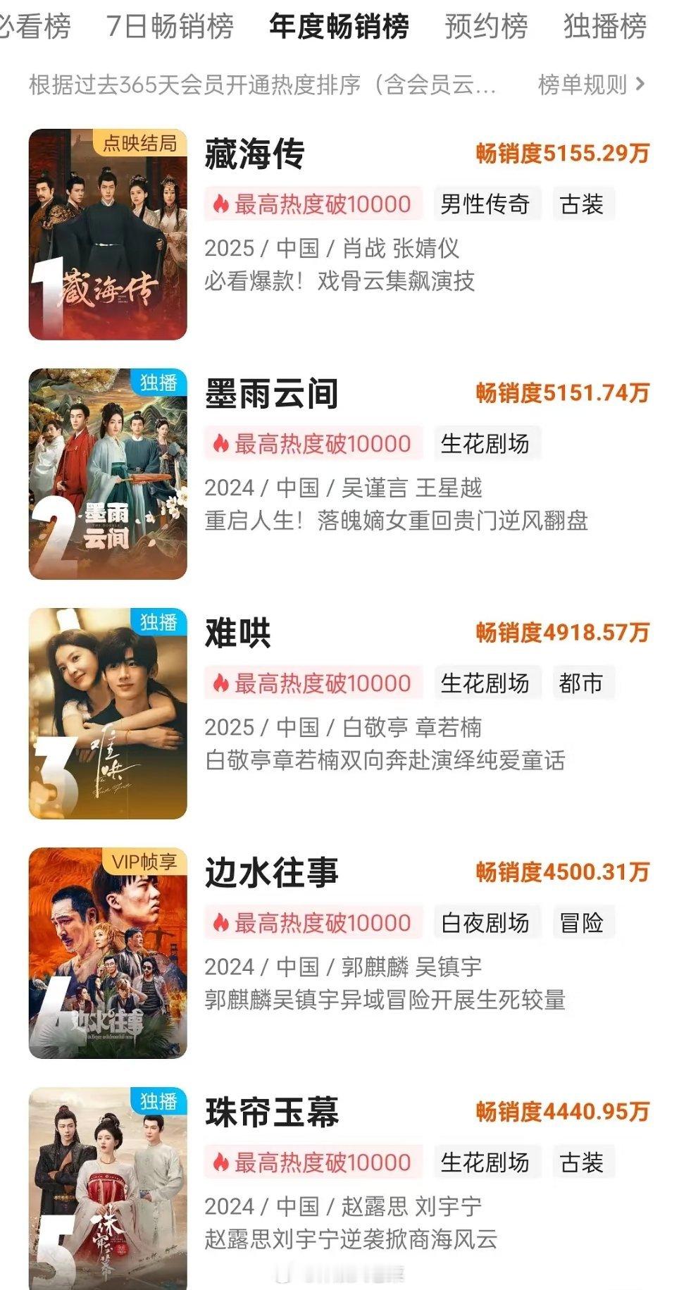 优酷拉新榜TOP5，藏海传登顶！速度杠杠。。[666]网友开始演藏海传藏海传 ​