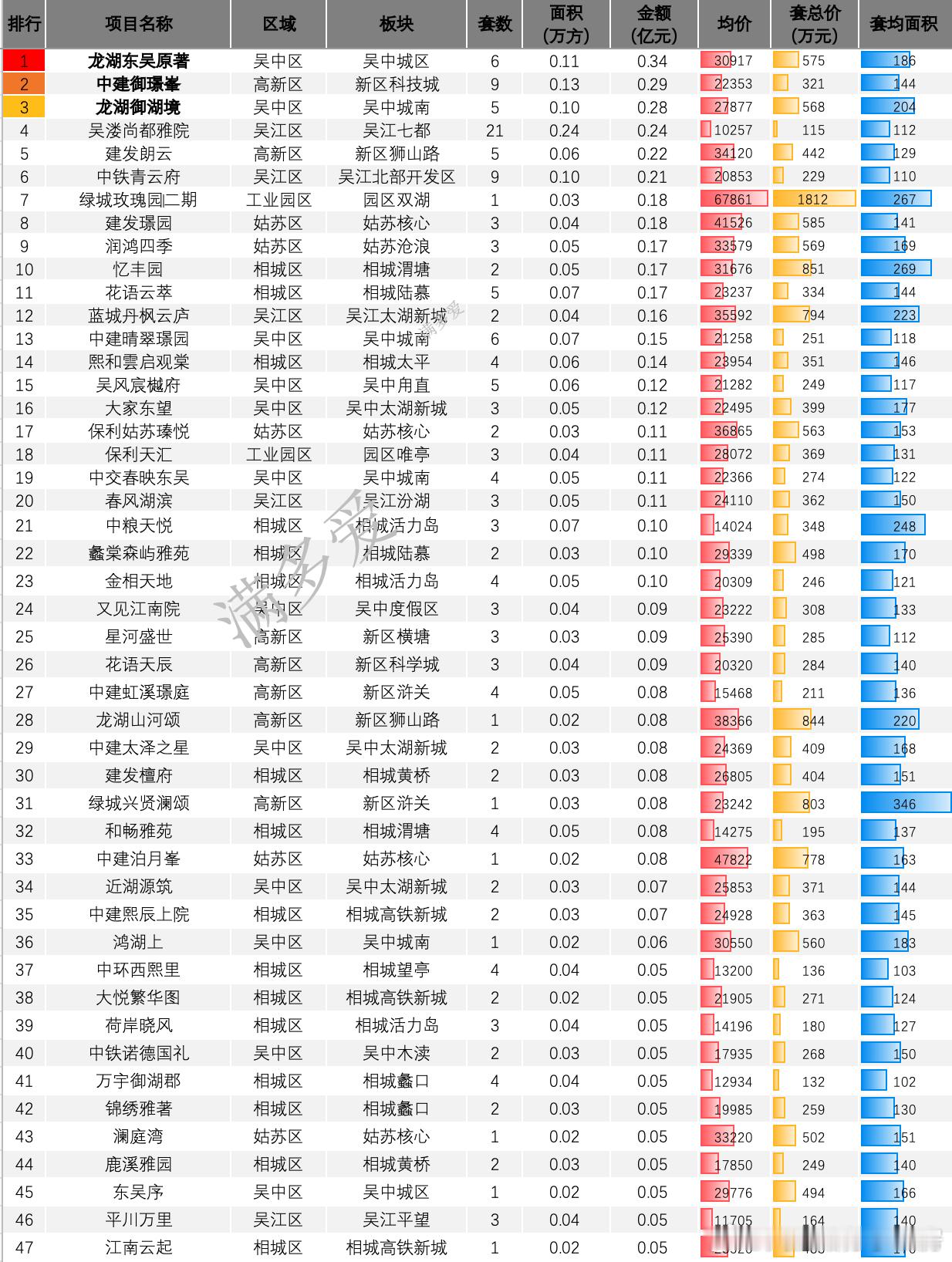 1月第三周新房无力在无力啊本周成交多数是工抵商的真工抵房转网签理由是很多项目都是