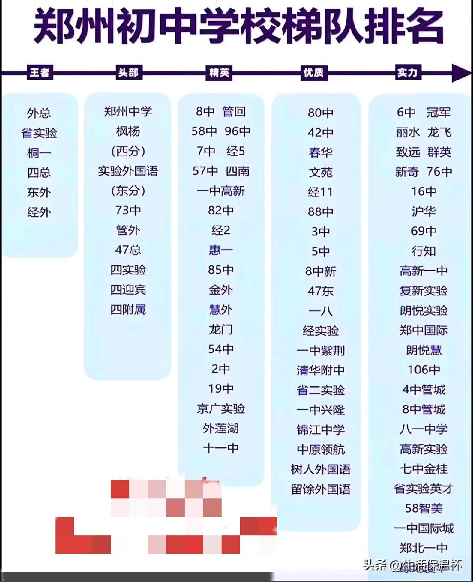 郑州初中梯队排名榜单出炉，外总、省实验、桐一、四总、东外、经外跻身王者梯队，是全