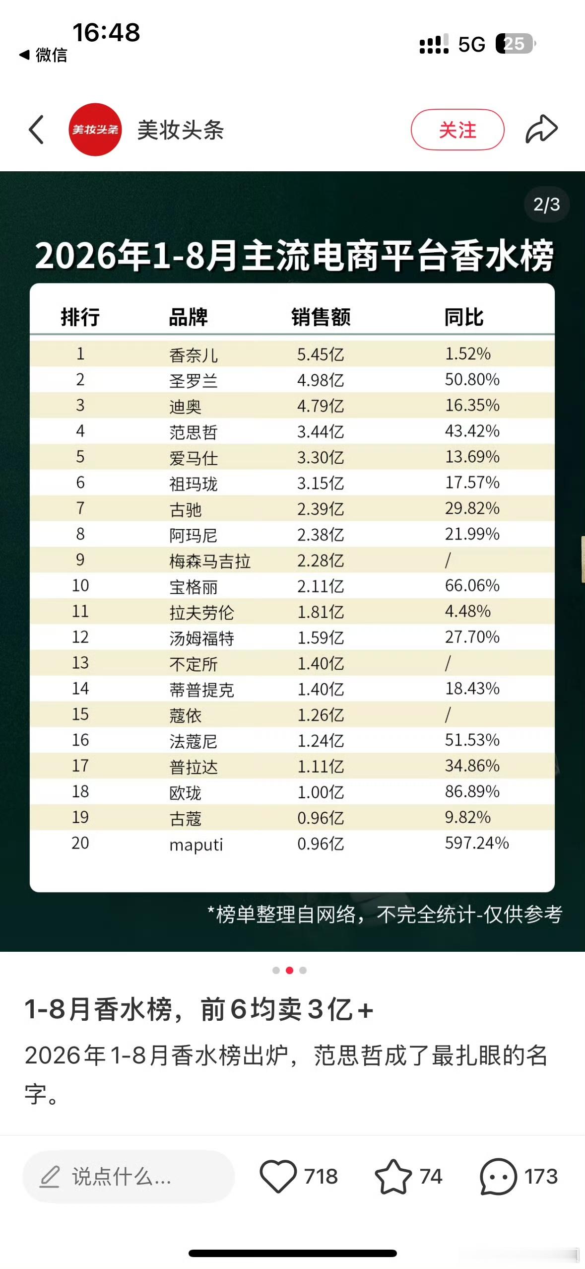 全球代言人丁禹兮把范思哲香水飞速送进前五头部阵营[期待][给力]！！！ ​​​