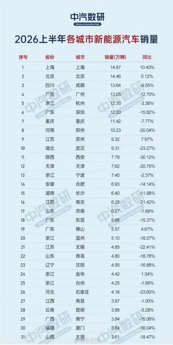 2026上半年城市新能源车销量榜出炉  近日，中汽数研发布2026年上半年中国各