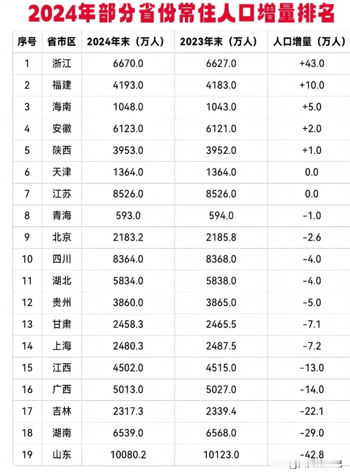 2024年各省常住人口增量排行榜！🔥🔥🔥