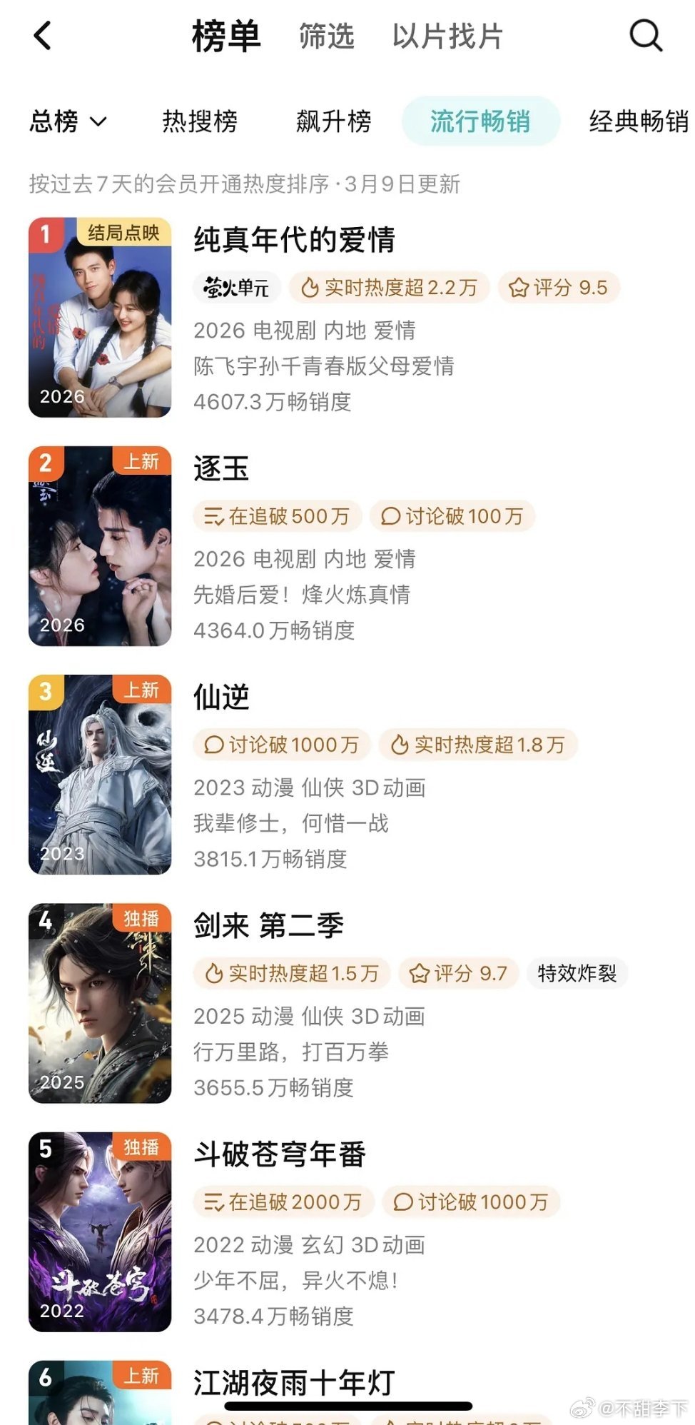 逐玉热度两万九拉新周榜还没登顶，我刚还以为没更新 