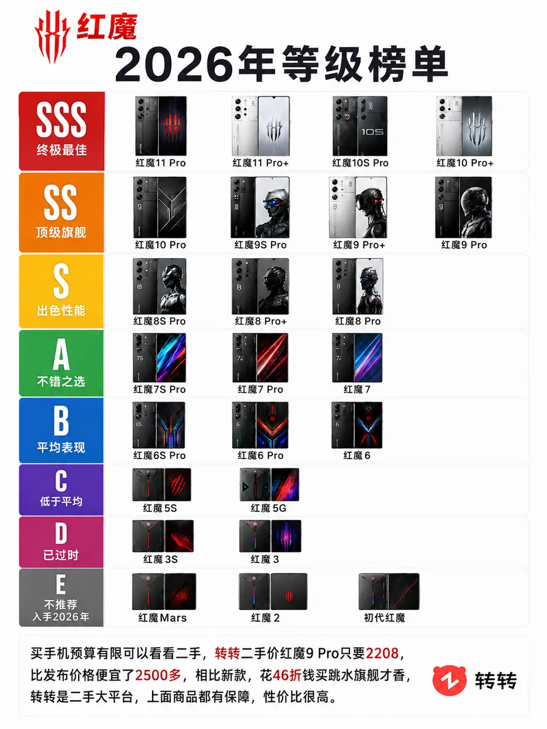 2026红魔手机等级榜。红魔历代机型怎么选？     红魔9 Pro