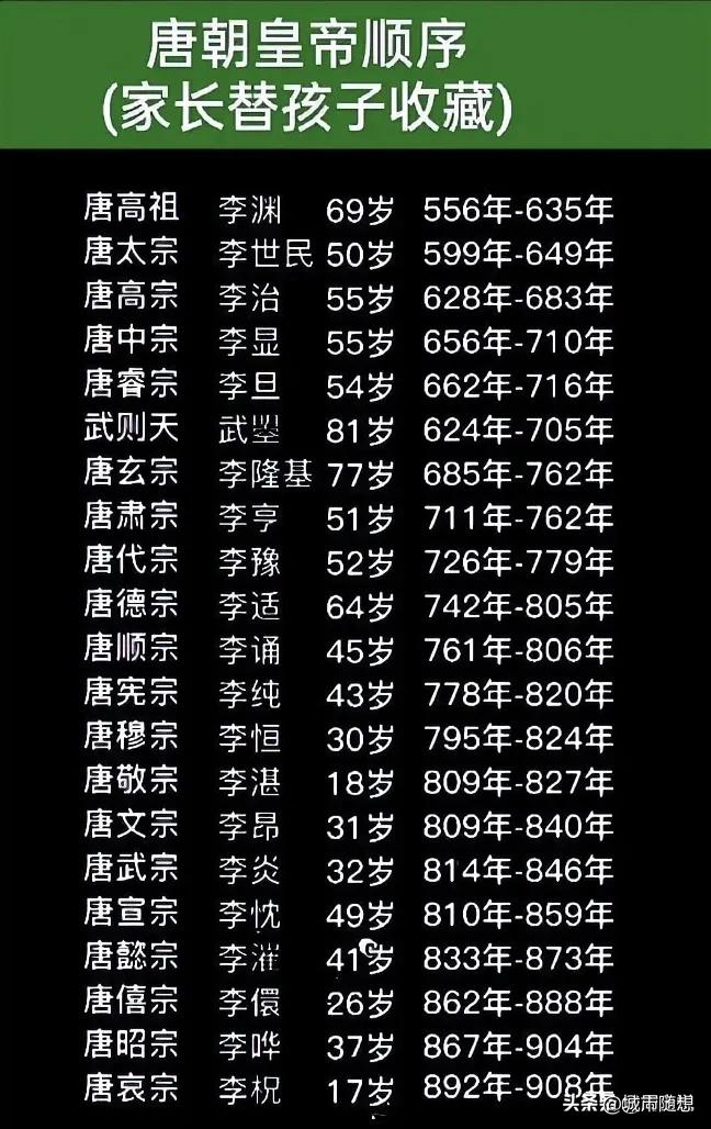 武则天的两个儿子竟然都当过皇帝，你知道吗？

有人会觉的唐朝在李治死后的皇位传承